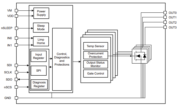 Block Diagram - Texas Instruments DRV81004-Q1 4-Channel Low-Side Driver